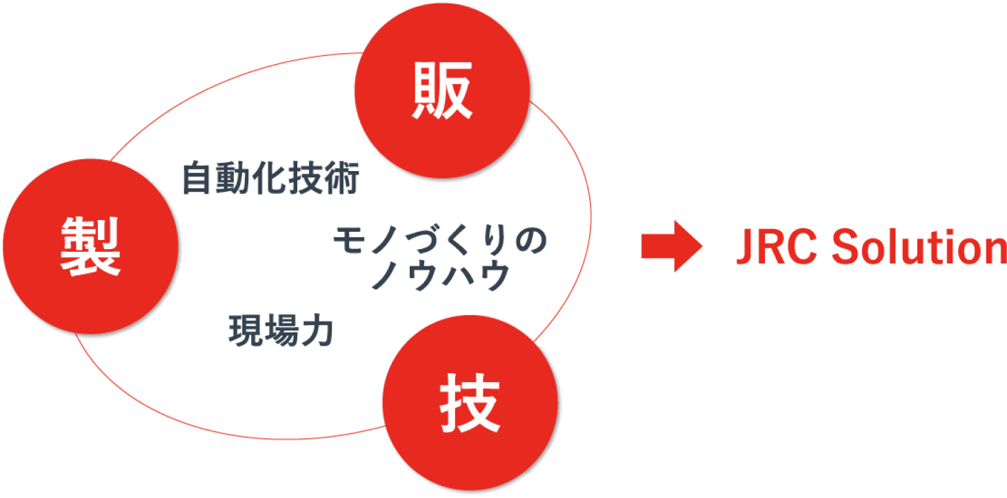 バリュー(約束する価値や強み)