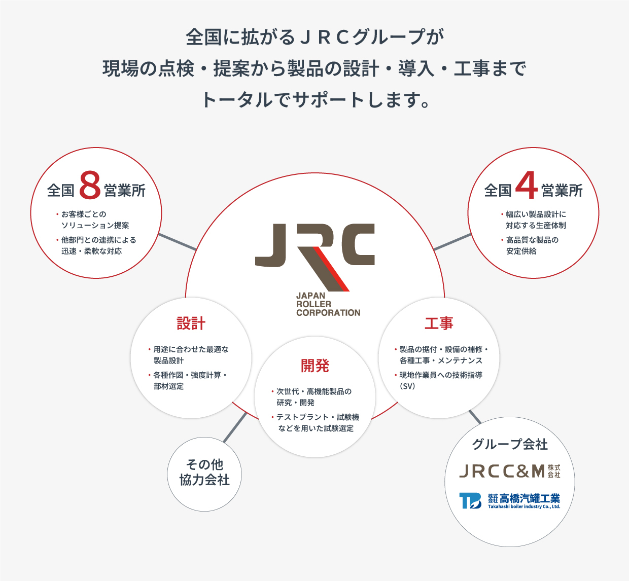 トータルでサポート