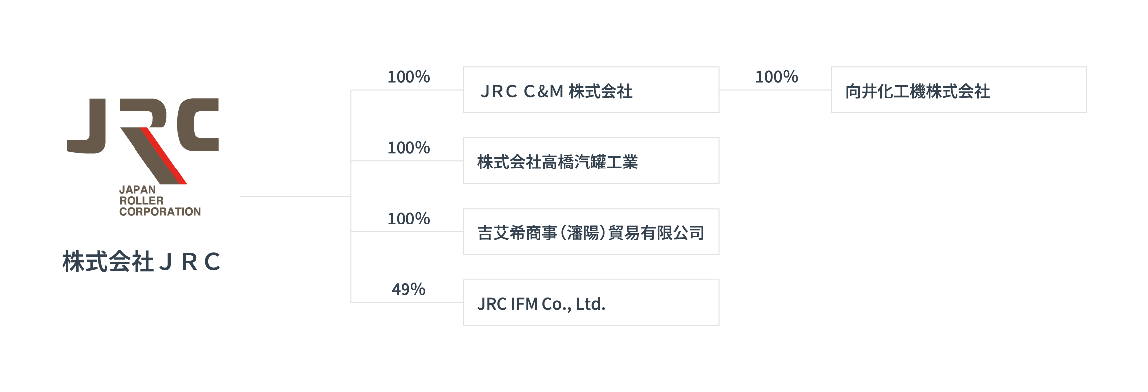 JRCグループ外観