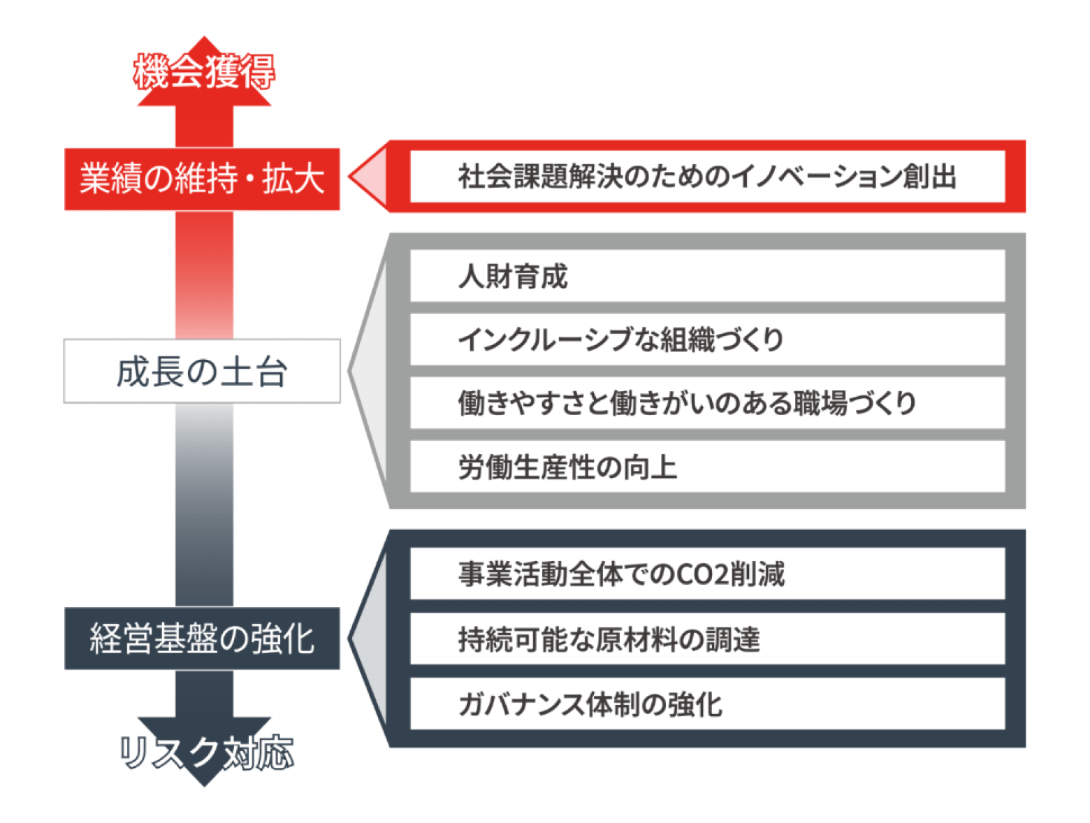 JRCグループの重要課題(マテリアリティ)