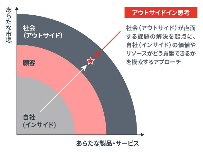 アウトサイドインで取り組みたい課題を抽出