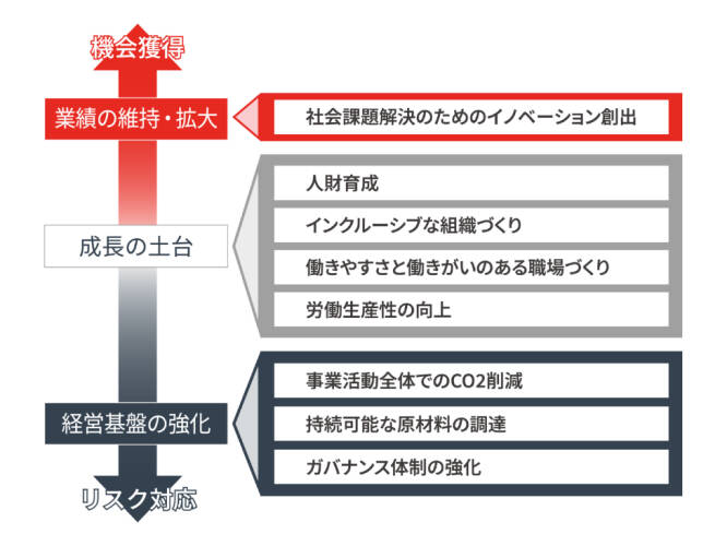 サステナビリティ委員会でマテリアリティ特定