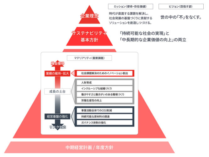 取締役会への報告‧承認